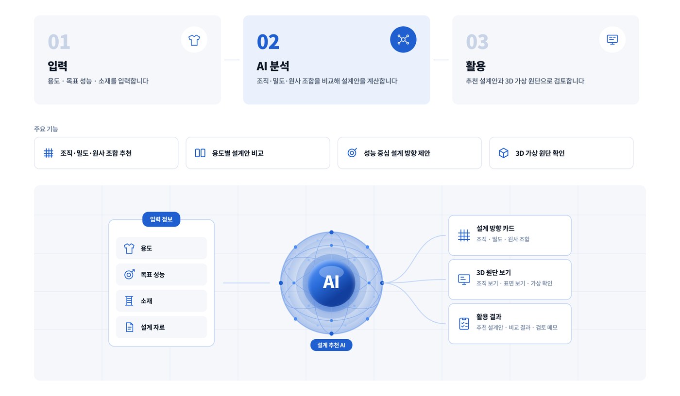 직물설계 AI 인포그래픽. 입력 정보: 용도, 목표 성능, 소재, 설계 자료. 설계 추천 AI. 결과: 설계 방향 카드(조직·밀도·원사 조합), 3D 원단 보기(조직·표면·가상 확인), 활용 결과(추천 설계안·비교 결과·검토 메모)
