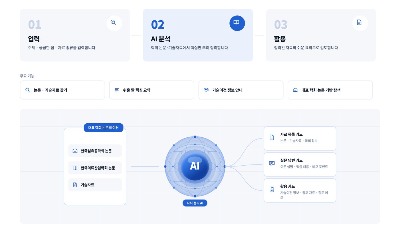 연구지식 AI 인포그래픽. 대표 학회 논문 데이터 : 한국섬유공학회 논문, 한국의류산업학회 논문, 기술자료. 지식 정리 AI. 결과 : 자료 목록 카드(논문·기술자료·학회 정보), 질문 답변 카드(쉬운 설명·핵심 내용·비교 포인트), 활용 카드(기술이전 정보·참고 자료·검토 메모)