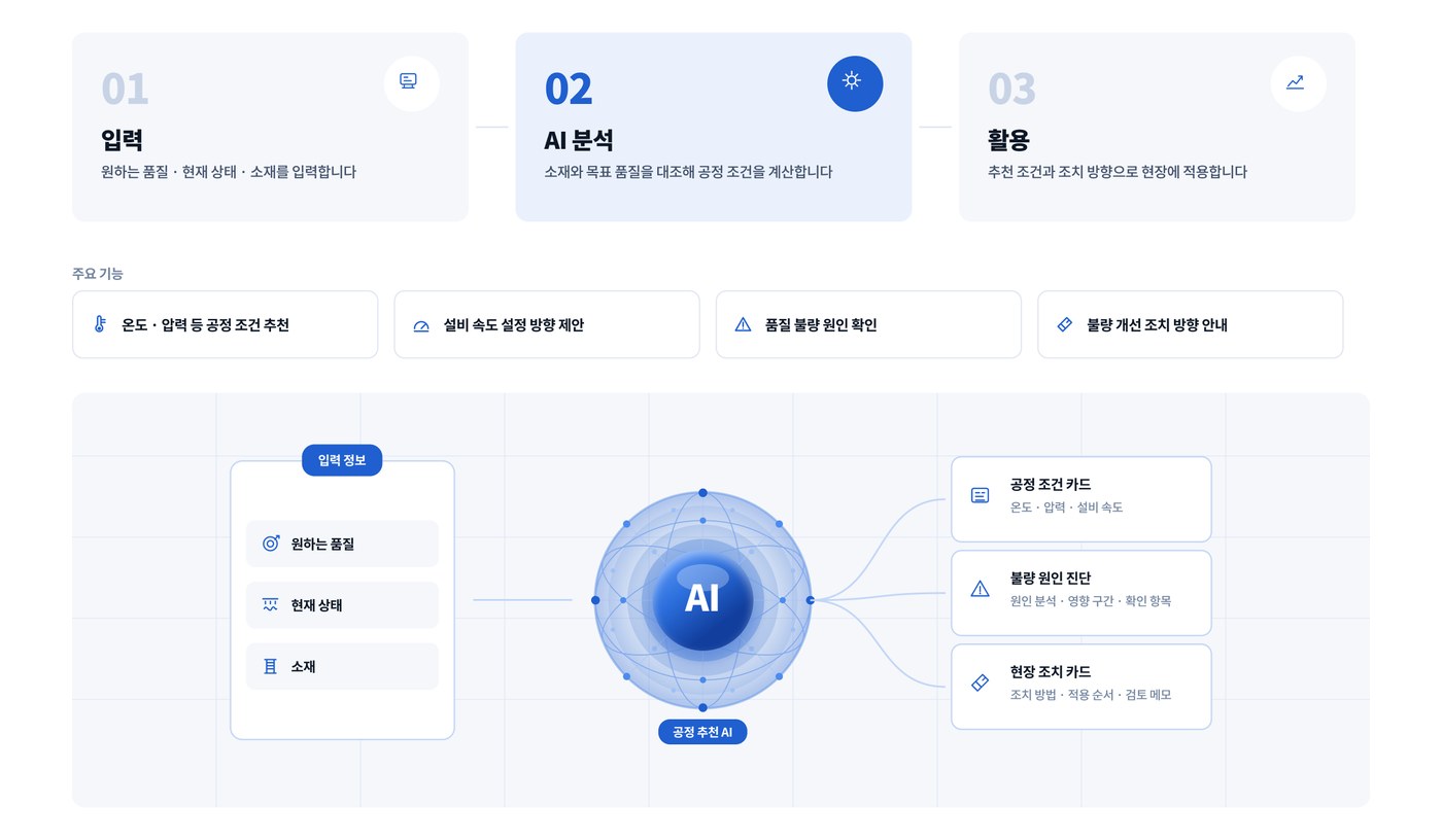 제조·공정 추천 AI 인포그래픽. 입력 정보 : 원하는 품질, 현재 상태, 소재. 공정 추천 AI. 결과 : 공정 조건 카드(온도·압력·설비 속도), 불량 원인 진단(원인 분석·영향 구간·확인 항목), 현장 조치 카드(조치 방법·적용 순서·검토 메모)