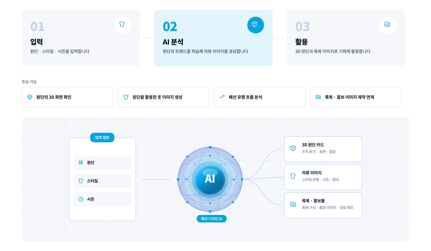 패션 AI 디자인 연계 인포그래픽