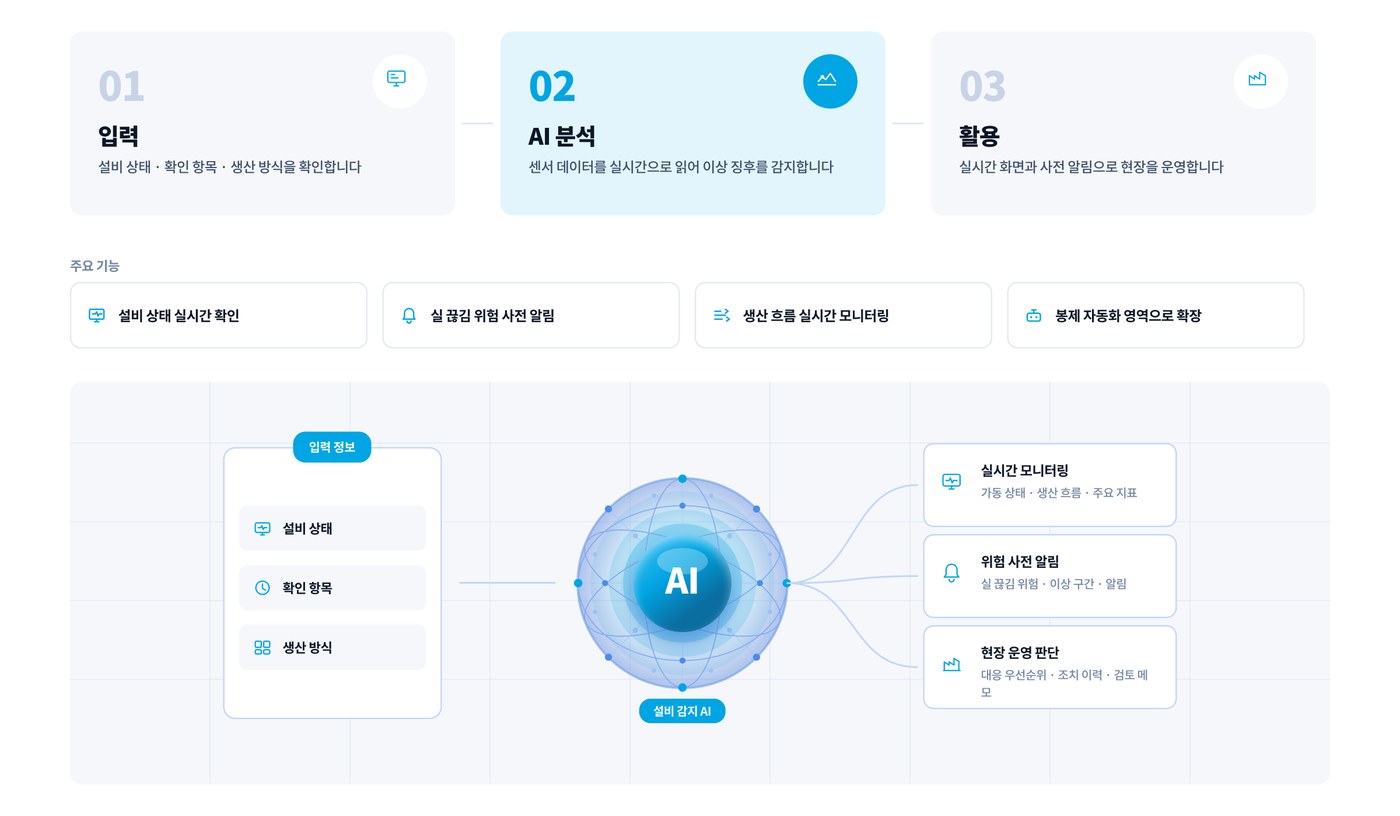 스마트공장 / MicroFactory 인포그래픽. 입력 정보 : 설비 상태, 확인 항목, 생산 방식. 설비 모니터링 AI. 결과 : 설비와 생산 상태 실시간 화면, 실 끊김 위험 신호 사전 알림, 현장 운영을 위한 판단정보