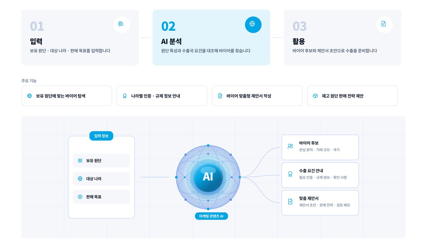 마케팅 콘텐츠 제작 AI 인포그래픽. 입력 정보 : 제품 정보, 목표 시장, 마케팅 목표. 마케팅 콘텐츠 생성 AI. 결과 : 해외 바이어 목록 및 정보, 맞춤형 제안서 초안, 마케팅 콘텐츠 및 자료